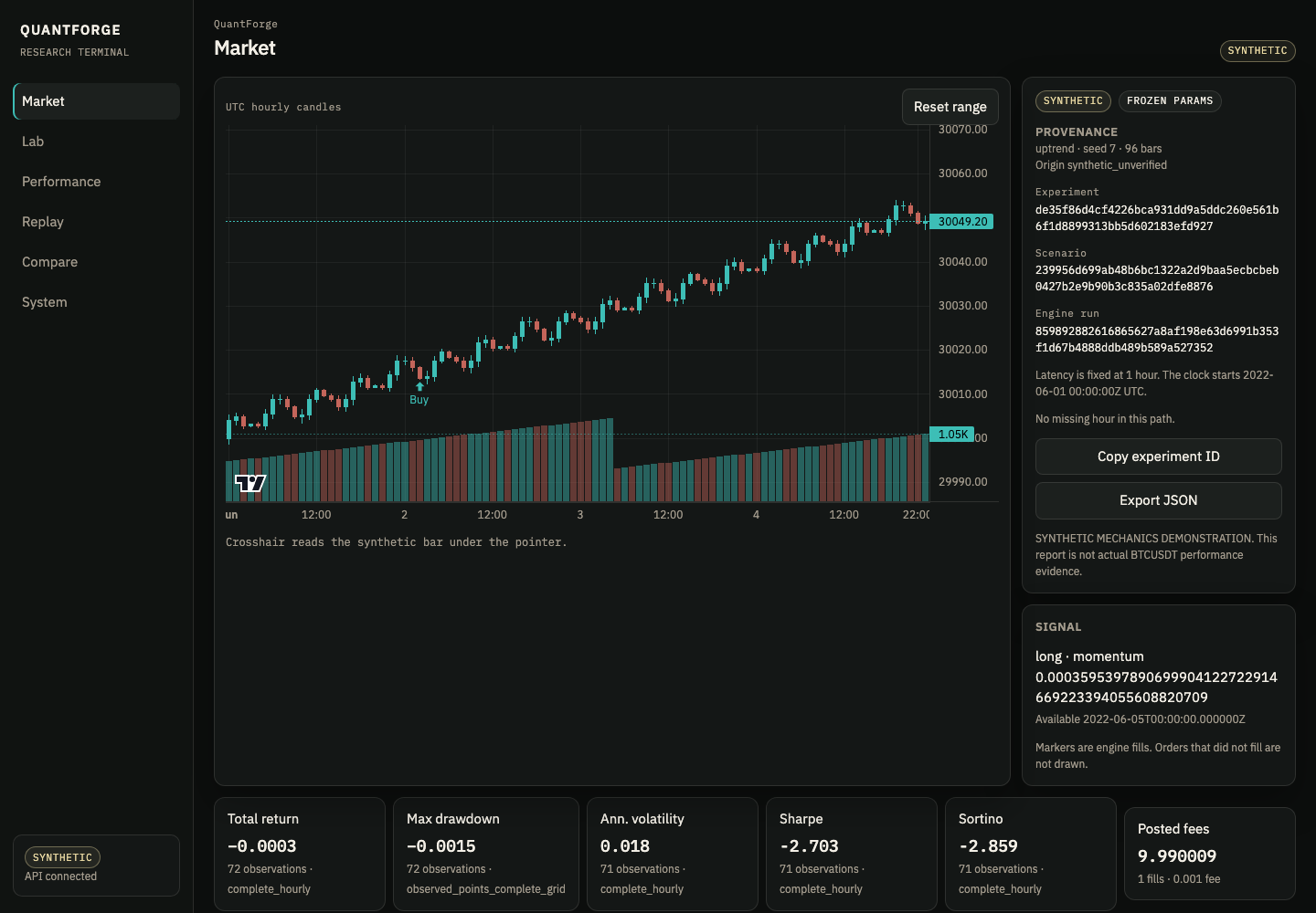 QuantForge Market workspace showing synthetic hourly candles, a buy marker, and a SYNTHETIC badge.