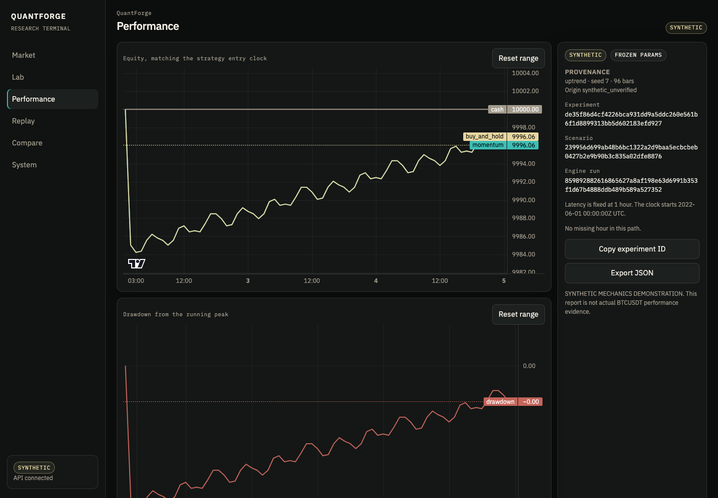 QuantForge Performance workspace comparing strategy, cash, and buy-and-hold equity on a synthetic scenario, with a drawdown panel.